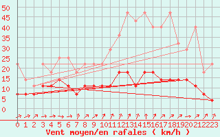 Courbe de la force du vent pour Offenbach Wetterpar