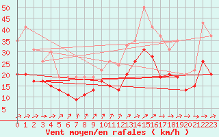 Courbe de la force du vent pour Strasbourg (67)