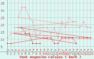 Courbe de la force du vent pour Ruukki Revonlahti