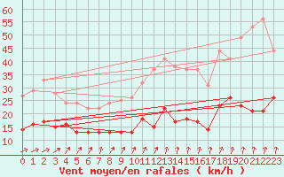 Courbe de la force du vent pour Epinal (88)