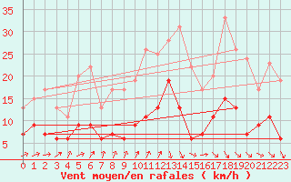 Courbe de la force du vent pour Le Mans (72)