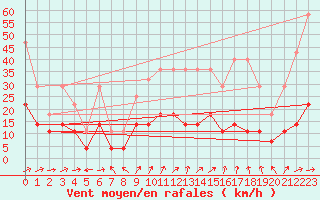 Courbe de la force du vent pour Muehlacker