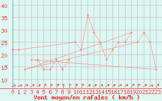 Courbe de la force du vent pour Gurteen