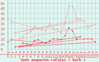 Courbe de la force du vent pour Romorantin (41)