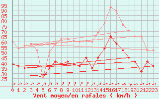 Courbe de la force du vent pour Drumalbin