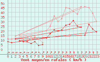 Courbe de la force du vent pour Le Bourget (93)