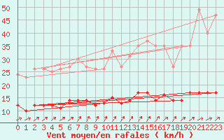 Courbe de la force du vent pour Kleiner Feldberg / Taunus