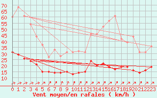 Courbe de la force du vent pour Prveranges (18)