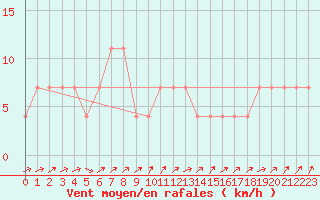 Courbe de la force du vent pour Lassnitzhoehe