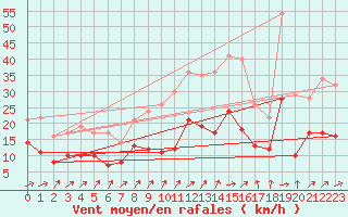 Courbe de la force du vent pour Schleiz