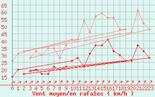Courbe de la force du vent pour Evreux (27)