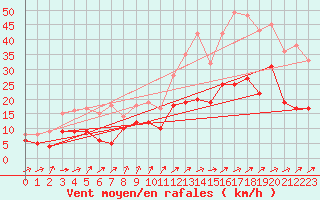 Courbe de la force du vent pour Poitiers (86)