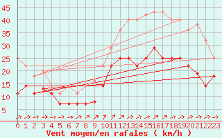 Courbe de la force du vent pour Jerez de Los Caballeros