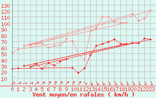 Courbe de la force du vent pour Mont-Aigoual (30)