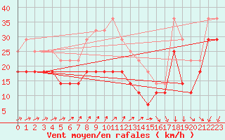 Courbe de la force du vent pour Olands Norra Udde