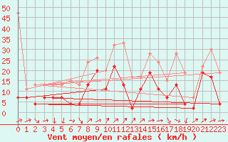 Courbe de la force du vent pour Naluns / Schlivera