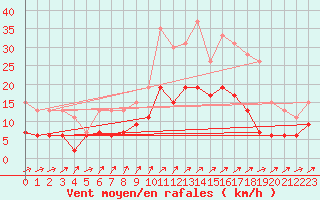 Courbe de la force du vent pour Romorantin (41)
