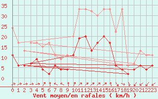 Courbe de la force du vent pour Binn