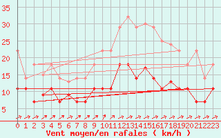 Courbe de la force du vent pour Emden-Koenigspolder