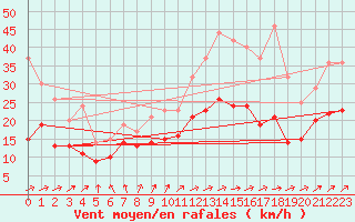 Courbe de la force du vent pour Evreux (27)