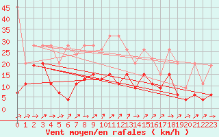 Courbe de la force du vent pour Nyon-Changins (Sw)