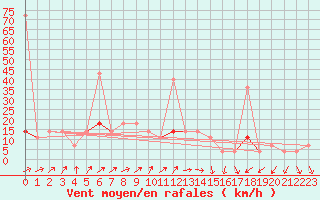 Courbe de la force du vent pour Tynset Ii