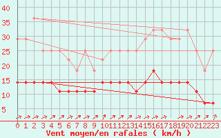Courbe de la force du vent pour Bruxelles (Be)