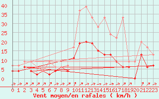 Courbe de la force du vent pour Les Eplatures - La Chaux-de-Fonds (Sw)