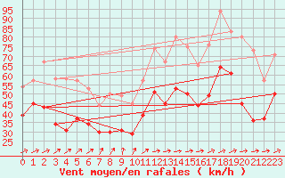 Courbe de la force du vent pour Weinbiet