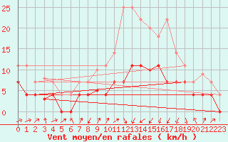 Courbe de la force du vent pour Alcaiz