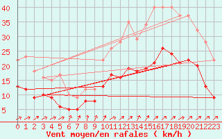 Courbe de la force du vent pour Angers-Marc (49)