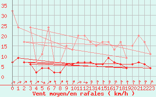 Courbe de la force du vent pour Beznau