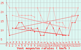 Courbe de la force du vent pour Cabo Busto