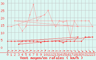 Courbe de la force du vent pour Carrion de Los Condes
