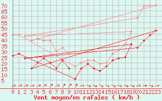 Courbe de la force du vent pour Cap Corse (2B)