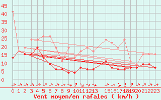 Courbe de la force du vent pour Moleson (Sw)