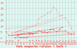 Courbe de la force du vent pour Agen (47)