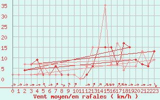 Courbe de la force du vent pour Brize Norton
