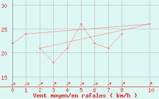 Courbe de la force du vent pour la bouée 62131