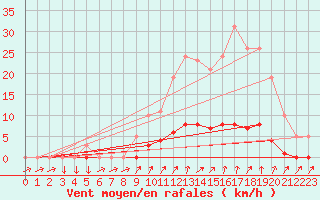 Courbe de la force du vent pour Vendme (41)