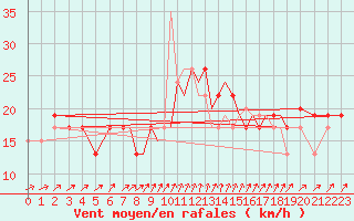 Courbe de la force du vent pour Gibraltar (UK)