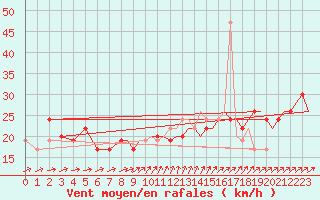 Courbe de la force du vent pour Wattisham