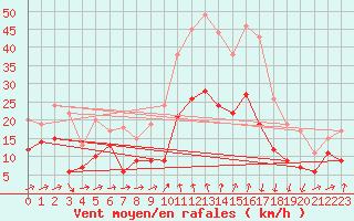 Courbe de la force du vent pour Formigures (66)