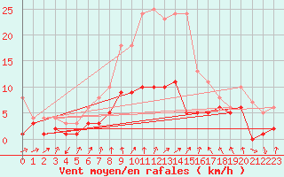 Courbe de la force du vent pour Genthin