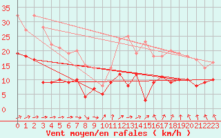 Courbe de la force du vent pour Angers-Marc (49)