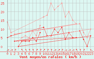 Courbe de la force du vent pour Lille (59)