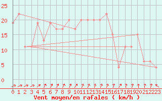 Courbe de la force du vent pour Sletterhage 