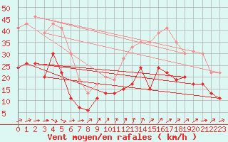 Courbe de la force du vent pour La Rochelle - Aerodrome (17)