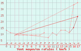 Courbe de la force du vent pour Huntington, Tri-State Airport