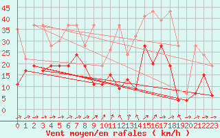 Courbe de la force du vent pour Naluns / Schlivera